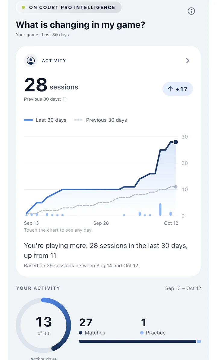 See your activity at a glance.